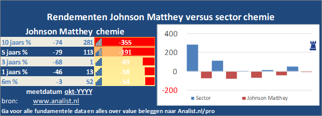 koers/><br></div>Dit jaar staat het aandeel 21 procent in het rood . </p><p class=